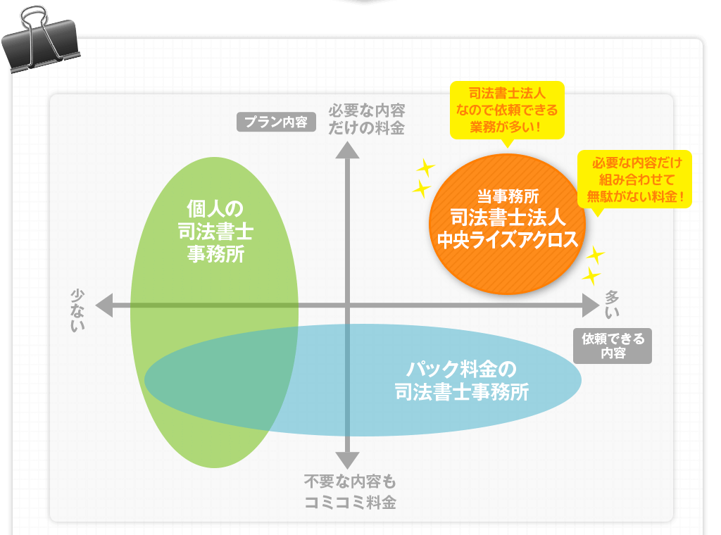 司法書士法人なので依頼できる業務が多い・必要な内容だけ組み合わせて無駄がない料金