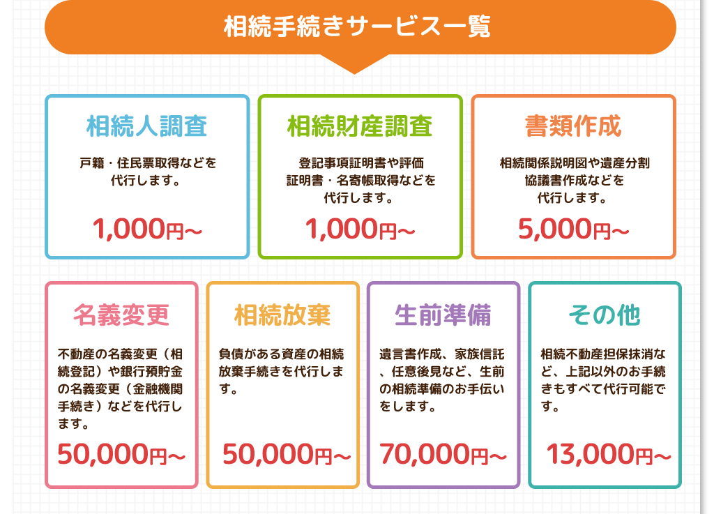相続手続きサービス一覧
				■相続人調査：戸籍・住民票取得などを代行します。：1,000円～
				■相続財産調査：登記事項証明書や評価証明書・名寄帳取得などを代行します。：1,000円～
				■書類作成：相続関係説明図や遺産分割協議書作成などを代行します。：5,000円～
				■名義変更：不動産の名義変更（相続登記）や銀行預貯金の名義変更（金融機関手続き）などを代行します。：50,000円～
				■相続放棄：負債がある資産の相続放棄手続きを代行します。：50,000円～
				■生前準備：遺言書作成、家族信託、任意後見など、生前の相続準備のお手伝いをします。：70,000円～
				■その他：相続不動産担保抹消など、上記以外のお手続きもすべて代行可能です。：13,000円～