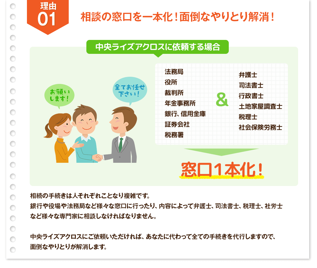 理由０１：相談の窓口を一本化！面倒なやりとり解消！
				相続の手続きは人それぞれことなり複雑です。
銀行や役場や法務局など様々な窓口に行ったり、内容によって弁護士、司法書士、税理士、社労士
など様々な専門家に相談しなければなりません。

中央ライズアクロスにご依頼いただければ、あなたに代わって全ての手続きを代行しますので、
面倒なやりとりが解消します。

